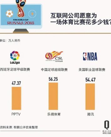若央视不买版权 FIFA本届世界杯能否盈利？