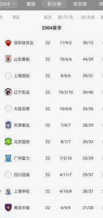 各俱乐部国字号入选人数统计：泰山海港8人居首，3中超队0人