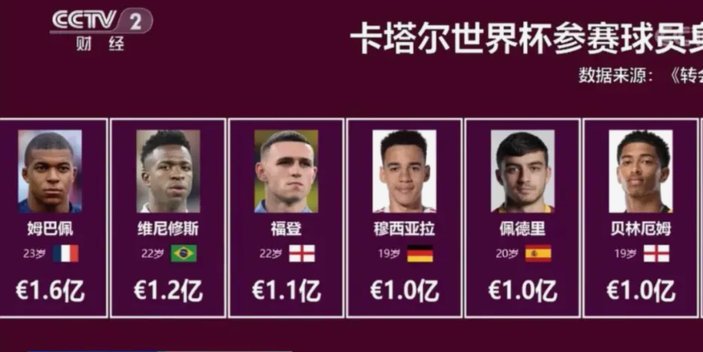 阿根廷世界杯阵容身价曝光：总值超8亿欧，小蜘蛛领跑！