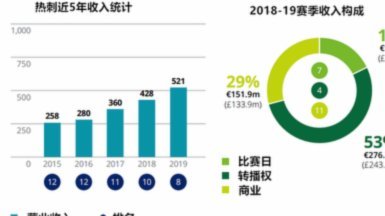 热刺收入碾压纽卡，揭秘高价引援背后的财务秘密