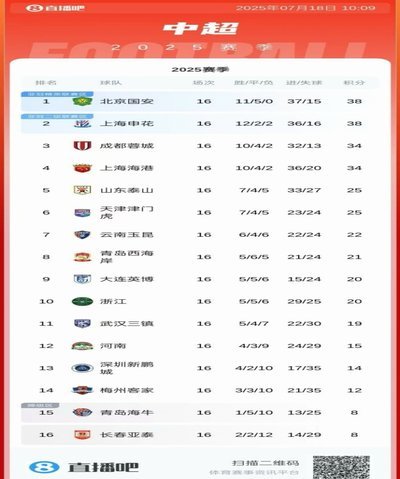 中超前瞻：榜首对决再掀高潮 京沪大战难分胜负