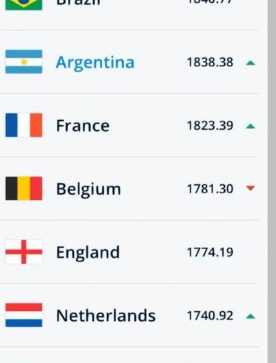FIFA一、二名首度同框世界杯四强