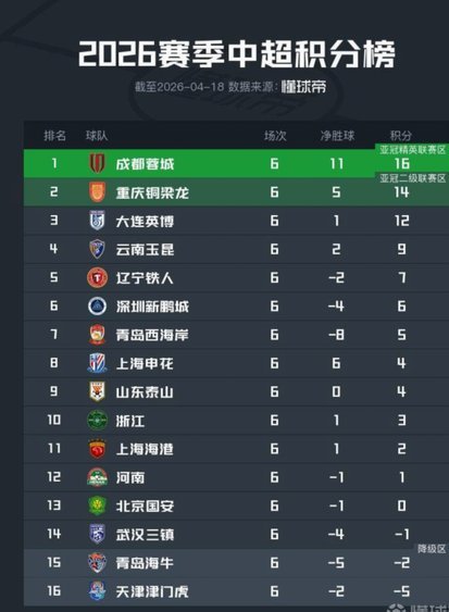 中超积分榜：蓉城输球仍12分领跑 2至4名同分 海牛垫底